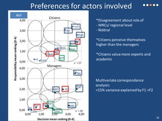 CC
NCTour.
Mun.
MRC
Prov.
Féd.
Cont.
Int.
Univ.
Comm.Ind.
ZIP
0,00
1,00
2,00
3,00
4,00
0,00 1,00 2,00 3,00 4,00
Preferences for actors involved
CC
NCTour.
Mun.
MRC
Prov.
Féd.
Cont.Int.
Univ.Comm.Ind.
ZIP
0,00
1,00
2,00
3,00
4,00
Citizens
Managers
Responsibilitymeanranking(0-4)
Decisionmeanranking (0-4)
*Disagreement about role of
- MRCs/ regional level
- fédéral
*Citizens perceive themselves
higher than the managers
*Citizens value more experts and
academic
AVI
n = 57
n = 19
Multivariatecorrespondance
analysis:
<15% variance explained by F1 +F2
18
 
