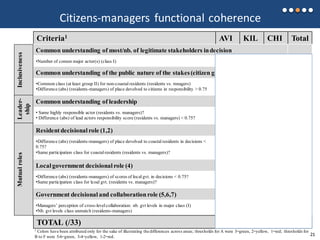 Citizens-managers functional coherence
Criteria1 AVI KIL CHI Total
Common understanding of most/nb. of legitimate stakeholders indecision
•Number of comon major actor(s) (class I) 3 2 1 6
Common understanding of the public nature of the stakes(citizen groups diversity)
•Common class (at least group II) for non-coastal residents (residents vs. mnagers)
•Difference (abs) (residents-managers) of place devolved to citizens in responsibility > 0.75
3
2
2
3
1
1
6
6
Common understanding of leadership
• Same highly responsible actor (residents vs. managers)?
• Difference (abs) of lead actors responsibility score (residents vs. managers) < 0.75?
3
3
1
3
3
1
7
7
Residentdecisional role (1,2)
•Difference (abs) (residents-managers) of place devolved to coastal residents in decisions <
0.75?
•Same participation class for coastal residents (residents vs. managers)?
1
3
1
3
3
1
5
7
Localgovernment decisional role (4)
•Difference (abs) (residents-managers) of scores of local gvt. in decisions < 0.75?
•Same participation class for lcoal gvt. (residents vs. managers)?
3
3
3
3
3
1
9
7
Government decisional and collaborationrole (5,6,7)
•Managers’ perception of cross-level collaboration: nb. gvt levels in major class (I)
•Nb. gvt levels class unmatch (residents-managers)
1
1
2
2
2
3
5
6
InclusivenessLeader-
ship
Mutualroles
TOTAL (/33) 26 25 20
1 Colors have been attributed only for the sake of illustrating the differences across areas; thresholds for A were 3=green, 2=yellow, 1=red; thresholds for
B to F were 5-6=green, 3-4=yellow, 1-2=red.
1921
 