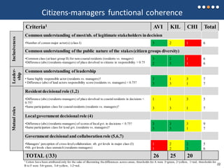 Citizens-managers functional coherence
Criteria1 AVI KIL CHI Total
Common understanding of most/nb. of legitimate stakeholders indecision
•Number of comon major actor(s) (class I) 3 2 1 6
Common understanding of the public nature of the stakes(citizen groups diversity)
•Common class (at least group II) for non-coastal residents (residents vs. mnagers)
•Difference (abs) (residents-managers) of place devolved to citizens in responsibility > 0.75
3
2
2
3
1
1
6
6
Common understanding of leadership
• Same highly responsible actor (residents vs. managers)?
• Difference (abs) of lead actors responsibility score (residents vs. managers) < 0.75?
3
3
1
3
3
1
7
7
Residentdecisional role (1,2)
•Difference (abs) (residents-managers) of place devolved to coastal residents in decisions <
0.75?
•Same participation class for coastal residents (residents vs. managers)?
1
3
1
3
3
1
5
7
Localgovernment decisional role (4)
•Difference (abs) (residents-managers) of scores of local gvt. in decisions < 0.75?
•Same participation class for lcoal gvt. (residents vs. managers)?
3
3
3
3
3
1
9
7
Government decisional and collaborationrole (5,6,7)
•Managers’ perception of cross-level collaboration: nb. gvt levels in major class (I)
•Nb. gvt levels class unmatch (residents-managers)
1
1
2
2
2
3
5
6
InclusivenessLeader-
ship
Mutualroles
TOTAL (/33) 26 25 20
1 Colors have been attributed only for the sake of illustrating the differences across areas; thresholds for A were 3=green, 2=yellow, 1=red; thresholds for
B to F were 5-6=green, 3-4=yellow, 1-2=red.
2022
 
