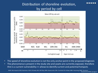 Distribution of shoreline evolution,
by period by cell
WAR KIL DNMMIL
-0,400
-0,200
0,000
0,200
0,400
0 5 10 15 20 25 30 35 40 45
Pre-recentperiod
(1834/50-1975)
Mean EPR by sub-unit
ANNCRAGRNKLWROS
Recentperiod(1975-
2006)
-0,400
-0,200
0,000
0,200
0,400
0 5 10 15 20 25 30 35 40 45
Carlingford Lough Open Irish sea
W E1 2 3 4 5 6
WAR: Warrenpoint,ROS: Rostrevor, KLW: Killowen,MIL: Mill Bay,GRN: Greencastle, CRA: Cranfield,KIL:Kilkeel,ANN: Annalong,DNM: Dunmore
KILevolutionSTACK_byseg.xls
• The speed of shoreline evolutionis not the only anchor point in the proposed diagnosis
• The phenomena is present in the study site and assets are currently exposed, therefore
thre is a current vulnerability=> allows to identify current and potential hotspots
 