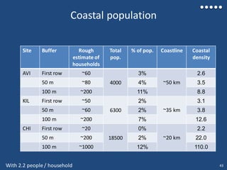 Coastal population
Site Buffer Rough
estimate of
households
Total
pop.
% of pop. Coastline Coastal
density
AVI First row ~60
4000
3%
~50 km
2.6
50 m ~80 4% 3.5
100 m ~200 11% 8.8
KIL First row ~50
6300
2%
~35 km
3.1
50 m ~60 2% 3.8
100 m ~200 7% 12.6
CHI First row ~20
18500
0%
~20 km
2.2
50 m ~200 2% 22.0
100 m ~1000 12% 110.0
43With 2.2 people / household
 
