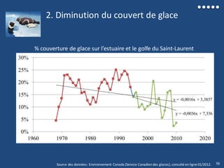 2. Diminution du couvert de glace
% couverture de glace sur l’estuaire et le golfe du Saint-Laurent
y = -0,0016x + 3,3837
y = -0,0036x + 7,336
0%
5%
10%
15%
20%
25%
30%
1960 1970 1980 1990 2000 2010 2020
Source des données: Environnement Canada (Service Canadien des glaces), consulté en ligne 01/2012. 56
 