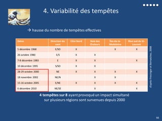 4. Variabilité des tempêtes
 hausse du nombre de tempêtes effectives
d’aprèsFriesingeretBernatchez,2008
Dates Direction du
vent
Côte Nord Baie des
Chaleurs
Îles-de-la-
Madeleine
Rive sud du St-
Laurent
5 décembre 1968 E/SO X X X
26 octobre 1980 E/S X X
7-8 décembre 1983 E X X X
10 décembre 1995 S/SO X X
28-29 octobre 2000 NE X X X X
18 novembre 2002 NE/N X X
15-16 octobre 2005 E/NE X X X X
6 décembre 2010 NE/SE X X
4 tempêtes sur 8 ayantprovoquéun impact simultané
sur plusieurs régions sont survenues depuis 2000
66
 