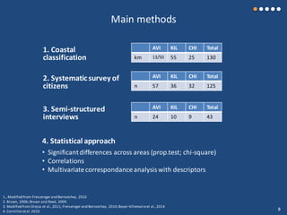 Main methods
1. Coastal
classification
1., Modified from Freiseinger and Bernatchez, 2010
2. Brown, 2006; Brown and Reed, 2009.
3. Modified from Drejza et al.,2011; Freiseinger and Bernatchez, 2010;Boyer-Villemaireet al.,2014
4. Cornillon etal.2010
AVI KIL CHI Total
km 13/50 55 25 130
AVI KIL CHI Total
n 57 36 32 125
AVI KIL CHI Total
n 24 10 9 43
4. Statistical approach
• Significantdifferences across areas (prop.test; chi-square)
• Correlations
• Multivariatecorrespondanceanalysis with descriptors
3. Semi-structured
interviews
2. Systematicsurvey of
citizens
8
 
