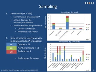 Sampling
1. Same survey (n = 125)
• Environmental preoccupation*
• Attitude towards the
solutions/sustainability
• Attitude towards the governance
• Citizens’ satisfaction
• Preferences for actors*
2. Semi-structured interviews with
institutional actors*(managers)
• Quebec = 24
• Northern Ireland = 10
• Andalucia = 9
• Preferences for actors
0
1
2
3
4
5
6
7
8
AND
NI
QC
n=43
0
5
10
15
20
25
AND
NI
QC
n=43
Interviews, by level
Interviews, by speciality
Nb.interviewsNb.interviews
1. Modified from (Friesingerand Bernatchez, 2010, OCM)
AVI
KIL
CHI
81
 