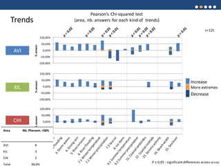 -100,00%
-50,00%
0,00%
50,00%
100,00%
%answer
-100,00%
-50,00%
0,00%
50,00%
100,00%
%answer
-100,00%
-50,00%
0,00%
50,00%
100,00%
%answer
AVIKILCHI
Trends
n=125
Pearson’s Chi-squared test
(area, nb. answers for each kind of trends)
Decrease
Increase
More extremes
P ≤ 0.05 : significant differences across areas
Area Nb. Phenom.>50%
AVI 8
KIL 3
CHI 3
Total 60,6%
AVI
KIL
CHI
89
 