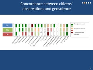 Concordance between citizens’
observations and geoscience
NA NA
NA NA
AVI
KIL
CHI
Strong concordance
Strong opposition
Indefinite
Partial concordance
AVI
KIL
CHI
90
 