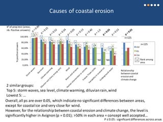 Causes of coastal erosion
2 similar groups:
Top 5: storm waves, sea level, climate warming, diluvianrain,wind
Lowest 5: …
Overall,all ps are over 0.05, which indicateno significant differences between areas,
except for coastal ice and very close for wind.
However, for the relationship between coastal erosion and climate change, the level is
significantlyhigher in Avignon(p = 0.01); >50% in each area = concept well accepted…
NA NA
%positiveanswers
AVI
KIL
CHI
Relationship
betweencoastal
erosionand
climate change
n=125
P ≤ 0.05 : significantdifferences across areas
1
2
4
5
3
6
7
9 8
10
1
3 4 2
5
7
6
8
10
9
1
2 4 3
5
6
7
8
0,00%
20,00%
40,00%
60,00%
80,00%
100,00%
n Rank among
area
n=125
Χ2 of prop.test (areas,
nb. Positive answers)
91
 