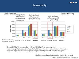 Summer Fall Winter Spring
CHI
KIL
CHI
0,0%
20,0%
40,0%
60,0%
80,0%
100,0%
Summer Fall Winter Spring
%positiveanswers
Seasonality
Coastalerosion Coastalflooding
Uniform opinionabout winter being dominant
No significant
differences in
scores for winter,
summer, fall
p = 0.16 p = 0.15 p = 0.13 p = 0.03 p = 0.36 p = 0.02 p = 0.93 p = 0.98
Overall, C-ERO χ2 (Area, season): p = 0.09 and C-FLO χ2 (Area, season): p = 0.51
we then accept the independance hypothesis, it is to say that area does not influence the season
frequency of positive answers, exceptfor spring lower in Chipiona and Fall higher in Avignon.
Only significant
differences for
spring (Chi lower)
Only significant
differences for fall
(Higher in AVI)
P ≤ 0.05 : significantdifferences across areas
n=125
Χ2 of prop.test (areas,
nb. Positive answers)
AVI
92
 