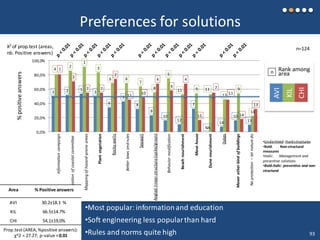 Preferences for solutions
•Underlined:Hardstructures
•Bold: Non-structural
measures
•Italic: Management and
preventive solutions
•Bold-italic: preventive and non-
structural
3 2 1
3
6
5
8
9
10
12
7
NA
14
10
13
4
2
1
3
6 6
7
8
5
11 9 11
13
9
14
1
3
7 7
2
11
10
4
6
4
15
7
11
14
13
0,0%
20,0%
40,0%
60,0%
80,0%
100,0%
AVI
KIL
CHI
%positiveanswers
Informationcampaign
Creationofcoastalcommittee
Mappingofhazard-proneareas
Plantvegetation
Rockywalls
Betterlawsandrules
Seawall
Angledlinearstructure(spike/groyn)
Behaviormodification
Beachnourishment
Movehouse
Dunenourishment
Dykes
Moverotherkindofbuildings
Noprotection–letnaturedo
Χ2 of prop.test (areas,
nb. Positive answers)
•Most popular:informationand education
•Soft engineering less popularthan hard
•Rules and norms quite high
Area % Positive answers
AVI 30.2±18.1 %
KIL 66.5±14.7%
CHI 54,1±19,0%
Prop.test(AREA,%positive answers):
χ^2 = 27.27; p-value <0.01
n=124
AVI
KIL
CHI
n Rank among
area
93
 