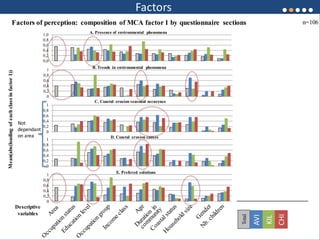 0
0,2
0,4
0,6
0,8
1
0
0,2
0,4
0,6
0,8
1
0,0
0,2
0,4
0,6
0,8
1,0
0
0,2
0,4
0,6
0,8
1
Total
n=106
0
0,2
0,4
0,6
0,8
1
Mean(abs(loadingofeachclassinfactor1))
A. Presence of environmental phenomena
B. Trends in environmental phenomena
C. Coastal erosion seasonal occurence
D. Coastal erosion causes
E. Prefered solutions
Area % variance explained by F1
AVI 33.2 %
KIL 25.2 %
CHI 26.0 %
ALL 32.1 %
Area % variance explained by F1
AVI 23.4 %
KIL 20.7 %
CHI 21.2 %
ALL 19.1 %
Area % variance explained by F1
AVI 37.1 %
KIL 46.5 %
CHI 38.8 %
ALL 38.5 %
Area % variance explained by F1
AVI 14.2 %
KIL 22.1 %
CHI 22.9 %
ALL 15.8 %
Area % variance explained by F1
AVI 23.9 %
KIL 24.1 %
CHI 33.1 %
ALL 29.6%
Descriptive
variables
Not
dependant
on area
AVI
KIL
CHI
Factors of perception: composition of MCA factor 1 by questionnaire sections
Factors
94
 