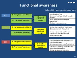 Functional awareness
1. Perceptionof dreadfulness
2. Perceptionofuncertainty
3. Intended
behavioural
change
AVI
-Low durationof stay
-Low commonality of attitudetowards
solutions
-Ruralretention/information for
newcomers
-Seek community consensus
-Increaseaccessto coastalleisure
-Informationon sustainableand
preventiveapproach
-Low positiveexperienceof thecoast
-Blind confidencein allsolutions
-Low concordancewith geosciencedata
-Low education level
-Unsustainablepreferences forsolutions
-Informationcampaign risk,sustainable
and preventiveapproach
-Strenghten accessto education
1. Perceptionof dreadfulness
2. Perceptionofuncertainty
3. Intended
behavioural
change
KIL
1. Perceptionofdreadfulness
2. Perceptionof uncertainty
3. Intended
behavioural
change
CHI
Vulnerabilityfactors/ adaptation tracks
95
 