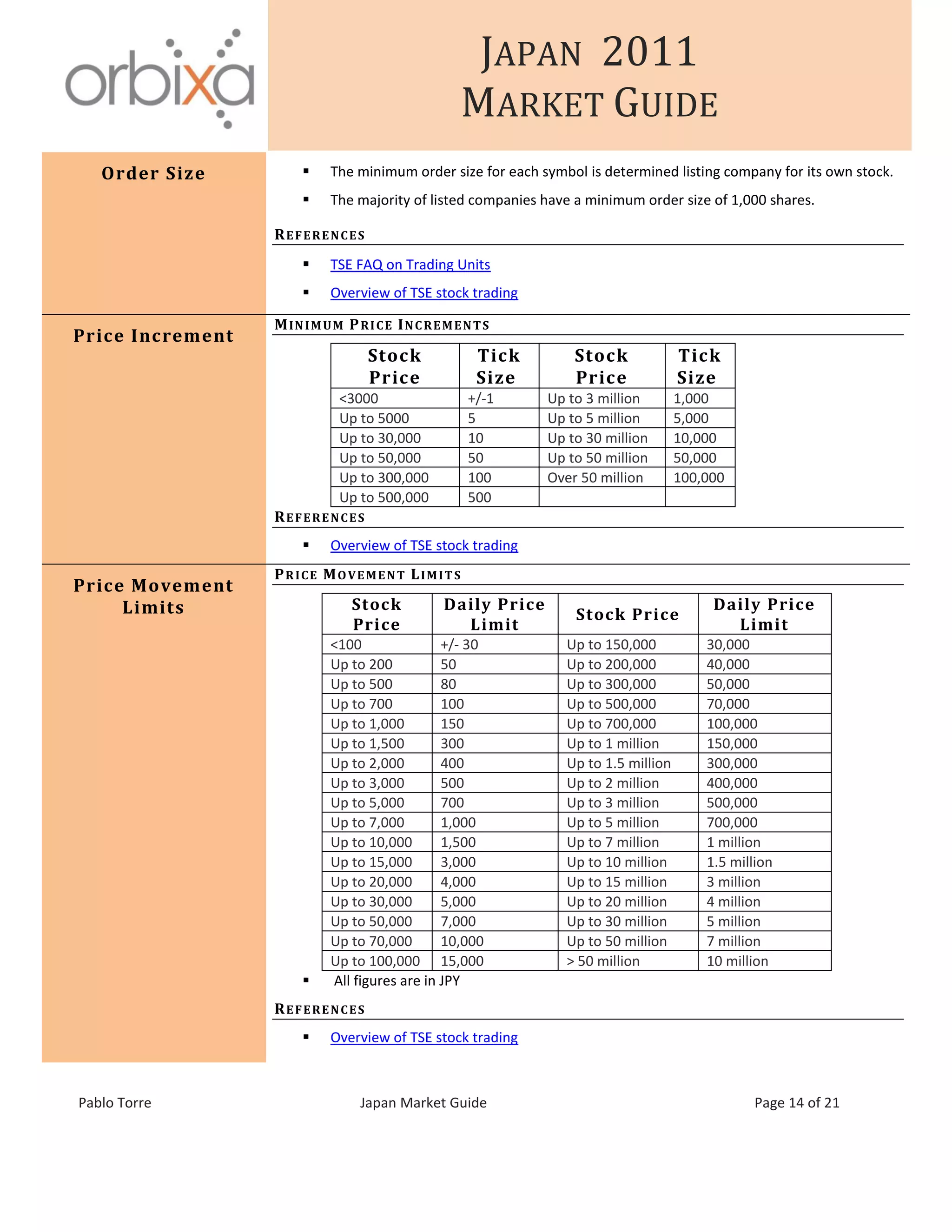 JAPAN 2011
MARKET GUIDE
Pablo Torre Japan Market Guide Page 14 of 21
Order Size  The minimum order size for each symbol is determined listing company for its own stock.
 The majority of listed companies have a minimum order size of 1,000 shares.
REFERENCES
 TSE FAQ on Trading Units
 Overview of TSE stock trading
Price Increment
MINIMUM PRICE INCREMENTS
Stock
Price
Tick
Size
Stock
Price
Tick
Size
<3000 +/-1 Up to 3 million 1,000
Up to 5000 5 Up to 5 million 5,000
Up to 30,000 10 Up to 30 million 10,000
Up to 50,000 50 Up to 50 million 50,000
Up to 300,000 100 Over 50 million 100,000
Up to 500,000 500
REFERENCES
 Overview of TSE stock trading
Price Movement
Limits
PRICE MOVEMENT LIMITS
Stock
Price
Daily Price
Limit
Stock Price
Daily Price
Limit
<100 +/- 30 Up to 150,000 30,000
Up to 200 50 Up to 200,000 40,000
Up to 500 80 Up to 300,000 50,000
Up to 700 100 Up to 500,000 70,000
Up to 1,000 150 Up to 700,000 100,000
Up to 1,500 300 Up to 1 million 150,000
Up to 2,000 400 Up to 1.5 million 300,000
Up to 3,000 500 Up to 2 million 400,000
Up to 5,000 700 Up to 3 million 500,000
Up to 7,000 1,000 Up to 5 million 700,000
Up to 10,000 1,500 Up to 7 million 1 million
Up to 15,000 3,000 Up to 10 million 1.5 million
Up to 20,000 4,000 Up to 15 million 3 million
Up to 30,000 5,000 Up to 20 million 4 million
Up to 50,000 7,000 Up to 30 million 5 million
Up to 70,000 10,000 Up to 50 million 7 million
Up to 100,000 15,000 > 50 million 10 million
 All figures are in JPY
REFERENCES
 Overview of TSE stock trading
 