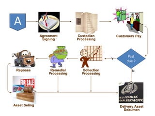 Agreement
Signing
Reposes Remedial
Processing
Delivery Asset
Dokumen
Customers Pay
Y
A
Past
due ?
N
Asset Seling
Custodian
Processing
Collection
Processing
 