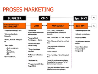 SUPPLIER CMO Spv. MKT
CMO KONSUMEN Spv. MKT
Sales Dealer/Agen/
MyFAM/MyCASH
*Telpon Marketing/CMO.
*Memberikan Data
Nasabah.
*Nama, Alamat, Pekerjaan
dll.
*Data Kredit.
Jenis kendaraan.
Tenor.
Jumlah DP.
Dll.
*Simulasi kredit.
*Menerima
order/calon konsumen
dari supplier.
*Map Aplikasi
Pembiayaan – Blank.
*Kontak nasabah
untuk survey.
*Cross check data
nasabah.
*Informasi kelayakan
kredit.
*Analisa IP5C.
*Pengecekan APPI dan
Negatif List.
*KTP / SIM / Paspor / KTP
Sementara / Surat Keterangan
Domisili.
*Rek. Listrik / Rek Air / Rek. Telepon.
*Rek. Tabungan / Rek. Koran / Rek
Giro.
*Slip Gaji / Surat Keterangan
Penghasilan.
*Kartu Keluarga.
*PBB / Sertifikat / Girik / Akta Jual
Beli.
*Surat ijin pendirian perusahaan/
Tanda Daftar Perusahaan/ NPWP
(konsumen perusahaan).
*Bon-bon penjualan / Neraca rugi/
laba (konsumen perusahaan).
*Cek Kelengkapan PPK.
*Cek data pendukung.
*Interview CMO.
*Persetujuan. Laporan
analisa.
*Cross Check Calon
Konsumen (bila
meragukan).
PROSES MARKETING
A
A
 