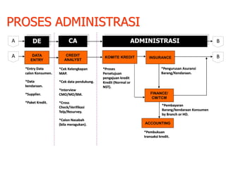 CA
CREDIT
ANALYST
*Cek Kelengkapan
MAP.
*Cek data pendukung.
*Interview
CMO/MO/BM.
*Cross
Check/Verifikasi
Telp/Resurvey.
*Calon Nasabah
(bila meragukan).
DATA
ENTRY
ADMINISTRASI
KOMITE KREDIT INSURANCE
ACCOUNTING
*Entry Data
calon Konsumen.
*Data
kendaraan.
*Supplier.
*Paket Kredit.
*Proses
Persetujuan
pengajuan kredit
Kredit (Normal or
NST).
*Pengurusan Asuransi
Barang/Kendaraan.
*Pembayaran
Barang/kendaraan Konsumen
by Branch or HO.
FINANCE/
CM/TCM
*Pembukuan
transaksi kredit.
PROSES ADMINISTRASI
A
A
DE B
B
 