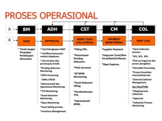 ADH
APPROVAL
* Cek Kelengkapan MAP.
* Verifikasi Konsumen
melalui telephone.
* Cek struktur dan
persetujuan kredit.
*Pending dokumen
Monitoring.
*SPPA Processing
- FINAL CHECK
*Administratif dan
Operational Monitoring.
*TTR Monitoring.
*Asset Dokumen
Monitoring.
*Opex Monitoring
*Asset Selling process.
*Inventory Management
SIGN
CST
ASSET DOC/
COLLATERAL
* Tanda tangan
Perjanjian
Pembiayaan
Konsumen
*Filling PPK.
*Penerimaan
Pending
Dokumen.
*Polis Asuransi.
*SP BPKB
Monitoring.
*Asset Dokumen
Filling.
*Pendistribusian
TTR.
*Administratif
BPKB.
PROSES OPERASIONAL
B
B
BM CM
PAYMENT
MONITORING
*Supplier Payment.
*Angsuran Tunai/Non
Tunai/Bank/Collector.
*Opex Expense.
COL
PAST DUE
*Desk Collection
process.
*SP1, SP2, SP3.
*Pick up Angsuran dan
proses penagihan.
*Remedial Processing.
*Proses Penarikan:
Internal/External.
*External Collector
Management.
Spv COLLETION
*Mapping Area
Collection.
*Approval.
*Collection Process
Monitoring.
 