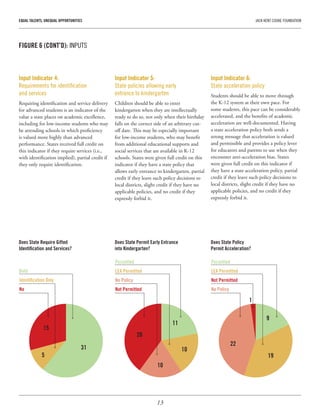 13
EQUAL TALENTS, UNEQUAL OPPORTUNITIES	 JACK KENT COOKE FOUNDATION
Input Indicator 4:
Requirements for identification
and services
Requiring identification and service delivery
for advanced students is an indicator of the
value a state places on academic excellence,
including for low-income students who may
be attending schools in which proficiency
is valued more highly than advanced
performance. States received full credit on
this indicator if they require services (i.e.,
with identification implied), partial credit if
they only require identification.
Input Indicator 5:
State policies allowing early
entrance to kindergarten
Children should be able to enter
kindergarten when they are intellectually
ready to do so, not only when their birthday
falls on the correct side of an arbitrary cut-
off date. This may be especially important
for low-income students, who may benefit
from additional educational supports and
social services that are available in K-12
schools. States were given full credit on this
indicator if they have a state policy that
allows early entrance to kindergarten, partial
credit if they leave such policy decisions to
local districts, slight credit if they have no
applicable policies, and no credit if they
expressly forbid it.
Input Indicator 6:
State acceleration policy
Students should be able to move through
the K-12 system at their own pace. For
some students, this pace can be considerably
accelerated, and the benefits of academic
acceleration are well-documented. Having
a state acceleration policy both sends a
strong message that acceleration is valued
and permissible and provides a policy lever
for educators and parents to use when they
encounter anti-acceleration bias. States
were given full credit on this indicator if
they have a state acceleration policy, partial
credit if they leave such policy decisions to
local districts, slight credit if they have no
applicable policies, and no credit if they
expressly forbid it.
Both
Identification Only
No
Permitted
LEA Permitted
No Policy
Not Permitted
Permitted
LEA Permitted
Not Permitted
No Policy
Does State Require Gifted
Identification and Services?
Does State Permit Early Entrance
into Kindergarten?
Does State Policy
Permit Acceleration?
31 10
11
10
20
22
1
19
9
5
15
FIGURE 6 (CONT’D): INPUTS
 
