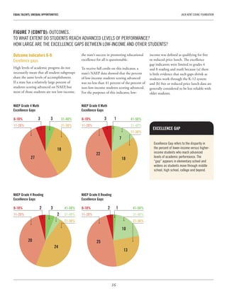 16
EQUAL TALENTS, UNEQUAL OPPORTUNITIES	 JACK KENT COOKE FOUNDATION
Outcome Indicators 6-9:
Excellence gaps
High levels of academic progress do not
necessarily mean that all student subgroups
share the same levels of accomplishment.
If a state has a relatively large percent of
students scoring advanced on NAEP, but
most of those students are not low-income,
the state’s success in promoting educational
excellence for all is questionable.
To receive full credit on this indicator, a
state’s NAEP data showed that the percent
of low-income students scoring advanced
was no less than 41 percent of the percent of
non-low-income students scoring advanced.
For the purposes of this indicator, low-
income was defined as qualifying for free
or reduced price lunch. The excellence
gap indicators were limited to grades 4
and 8 reading and math because (a) there
is little evidence that such gaps shrink as
students work through the K-12 system
and (b) free or reduced price lunch data are
generally considered to be less reliable with
older students.
FIGURE 7 (CONT’D): OUTCOMES.
TO WHAT EXTENT DO STUDENTS REACH ADVANCED LEVELS OF PERFORMANCE?
HOW LARGE ARE THE EXCELLENCE GAPS BETWEEN LOW-INCOME AND OTHER STUDENTS?
0-10%
11-20%
0-10%
11-20%
0-10%
11-20%
0-10%
11-20%
41-50%
31-40%
21-30%
31-40%
21-30%
41-50%
31-40%
21-30%
41-50%
31-40%
21-30%
NAEP Grade 4 Reading
Excellence Gaps
NAEP Grade 4 Math
Excellence Gaps
NAEP Grade 8 Reading
Excellence Gaps
NAEP Grade 8 Math
Excellence Gaps
24
18
13
22
18
7
20
27
25
10
3 3 13
2
2 3 2 1
Excellence Gap refers to the disparity in
the percent of lower-income versus higher-
income students who reach advanced
levels of academic performance. The
“gap” appears in elementary school and
widens as students move through middle
school, high school, college and beyond.
EXCELLENCE GAP
 