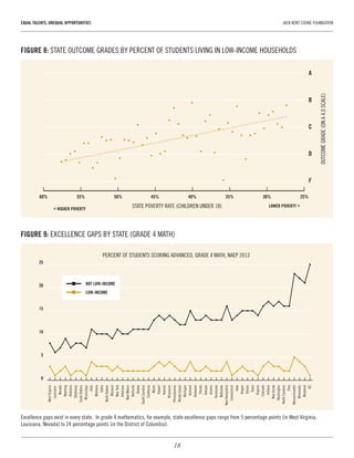 18
EQUAL TALENTS, UNEQUAL OPPORTUNITIES	 JACK KENT COOKE FOUNDATION
FIGURE 8: STATE OUTCOME GRADES BY PERCENT OF STUDENTS LIVING IN LOW-INCOME HOUSEHOLDS
A
B
C
D
F
60% 55% 50% 45% 40% 35% 30% 25%
0
5
10
15
20
25
DC
Maryland
Minnesota
Massachusetts
Ohio
NorthCarolina
Washington
NewJersey
Indiana
Colorado
Virginia
Texas
Illinois
Oregon
Iowa
Connecticut
NewHampshire
Nebraska
Tennessee
Arizona
Georgia
Florida
Delaware
Vermont
Michigan
RhodeIsland
Pennsylvania
Wisconsin
Kansas
Hawaii
Maine
California
SouthCarolina
Alaska
Kentucky
NewMexico
Arkansas
NewYork
Missouri
NorthDakota
Idaho
Montana
Utah
Mississippi
SouthDakora
Oklahoma
Alabama
Wyoming
Nevada
Louisiana
WestVirginia
FIGURE 9: EXCELLENCE GAPS BY STATE (GRADE 4 MATH)
STATE POVERTY RATE (CHILDREN UNDER 18)
PERCENT OF STUDENTS SCORING ADVANCED, GRADE 4 MATH, NAEP 2013
< HIGHER POVERTY
LOWER POVERTY >
OUTCOMEGRADE(ONA4.0SCALE)
NOT LOW-INCOME
LOW-INCOME
Excellence gaps exist in every state.  In grade 4 mathematics, for example, state excellence gaps range from 5 percentage points (in West Virginia,
Louisiana, Nevada) to 24 percentage points (in the District of Columbia).
 