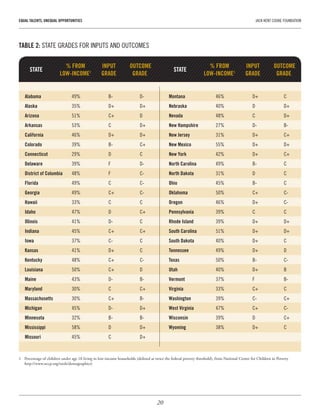 20
EQUAL TALENTS, UNEQUAL OPPORTUNITIES	 JACK KENT COOKE FOUNDATION
1 	 Percentage of children under age 18 living in low-income households (defined as twice the federal poverty threshold), from National Center for Children in Poverty
http://www.nccp.org/tools/demographics)
TABLE 2: STATE GRADES FOR INPUTS AND OUTCOMES
STATE STATE
INPUT
GRADE
INPUT
GRADE
% FROM
LOW-INCOME1
% FROM
LOW-INCOME1
OUTCOME
GRADE
OUTCOME
GRADE
Alabama	 49%	 B-	 D-
Alaska	 35%	 D+	 D+
Arizona	 51%	 C+	 D
Arkansas	 53%	 C	 D+
California	 46%	 D+	 D+
Colorado	 39%	 B-	 C+
Connecticut	 29%	 D	 C
Delaware	 39%	 F	 D-
District of Columbia	 48%	 F	 C-
Florida	 49%	 C	 C-
Georgia	 49%	 C+	 C-
Hawaii	 33%	 C	 C
Idaho	 47%	 D	 C+
Illinois	 41%	 D-	 C
Indiana	 45%	 C+	 C+
Iowa	 37%	 C-	 C
Kansas	 41%	 D+	 C
Kentucky	 48%	 C+	 C-
Louisiana	 50%	 C+	 D
Maine	 43%	 D-	 B-
Maryland	 30%	 C	 C+
Massachusetts	 30%	 C+	 B-
Michigan	 45%	 D-	 D+
Minnesota	 32%	 B-	 B-
Mississippi	 58%	 D	 D+
Missouri	 45%	 C	 D+
Montana	 46%	 D+	 C
Nebraska	 40%	 D	 D+
Nevada	 48%	 C	 D+
New Hampshire	 27%	 D-	 B-
New Jersey	 31%	 D+	 C+
New Mexico	 55%	 D+	 D+
New York	 42%	 D+	 C+
North Carolina	 49%	 B-	 C
North Dakota	 31%	 D	 C
Ohio	 45%	 B-	 C
Oklahoma	 50%	 C+	 C-
Oregon	 46%	 D+	 C-
Pennsylvania	 39%	 C	 C
Rhode Island	 39%	 D+	 D+
South Carolina	 51%	 D+	 D+
South Dakota	 40%	 D+	 C
Tennessee	 49%	 D+	 D
Texas	 50%	 B-	 C-
Utah	 40%	 D+	 B
Vermont	 37%	 F	 B-
Virginia	 33%	 C+	 C
Washington	 39%	 C-	 C+
West Virginia	 47%	 C+	 C-
Wisconsin	 39%	 D	 C+
Wyoming	 38%	 D+	 C
 