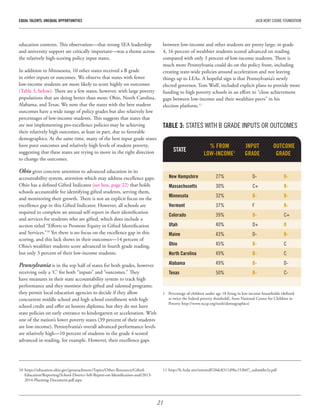 21
EQUAL TALENTS, UNEQUAL OPPORTUNITIES	 JACK KENT COOKE FOUNDATION
education contexts. This observation—that strong SEA leadership
and university support are critically important—was a theme across
the relatively high-scoring policy input states.
In addition to Minnesota, 10 other states received a B grade
in either inputs or outcomes. We observe that states with fewer
low-income students are more likely to score highly on outcomes
(Table 3, below). There are a few states, however, with large poverty
populations that are doing better than most: Ohio, North Carolina,
Alabama, and Texas. We note that the states with the best student
outcomes have a wide range of policy grades but also relatively low
percentages of low-income students. This suggests that states that
are not implementing pro-excellence policies may be achieving
their relatively high outcomes, at least in part, due to favorable
demographics. At the same time, many of the best input grade states
have poor outcomes and relatively high levels of student poverty,
suggesting that these states are trying to move in the right direction
to change the outcomes.
Ohio gives concrete attention to advanced education in its
accountability system, attention which may address excellence gaps.
Ohio has a defined Gifted Indicator (see box, page 22) that holds
schools accountable for identifying gifted students, serving them,
and monitoring their growth. There is not an explicit focus on the
excellence gap in this Gifted Indicator. However, all schools are
required to complete an annual self-report in their identification
and services for students who are gifted, which does include a
section titled “Efforts to Promote Equity in Gifted Identification
and Services.”10
Yet there is no focus on the excellence gap in this
scoring, and this lack shows in their outcomes—14 percent of
Ohio’s wealthier students score advanced in fourth grade reading,
but only 3 percent of their low-income students.
Pennsylvania is in the top half of states for both grades, however
receiving only a ‘C’ for both “inputs” and “outcomes.” They
have measures in their state accountability system to track high
performance and they monitor their gifted and talented programs;
they permit local education agencies to decide if they allow
concurrent middle school and high school enrollment with high
school credit and offer an honors diploma; but they do not have
state policies on early entrance to kindergarten or acceleration. With
one of the nation’s lower poverty states (39 percent of their students
are low-income), Pennsylvania’s overall advanced performance levels
are relatively high—10 percent of students in the grade 4 scored
advanced in reading, for example. However, their excellence gaps
between low-income and other students are pretty large; in grade
4, 16 percent of wealthier students scored advanced on reading
compared with only 3 percent of low-income students. There is
much more Pennsylvania could do on the policy front, including
creating state-wide policies around acceleration and not leaving
things up to LEAs. A hopeful sign is that Pennsylvania’s newly
elected governor, Tom Wolf, included explicit plans to provide more
funding to high poverty schools in an effort to “close achievement
gaps between low-income and their wealthier peers” in his
election platform.11
10	https://education.ohio.gov/getattachment/Topics/Other-Resources/Gifted-
Education/Reporting/School-District-Self-Report-on-Identification-and/2013-
2014-Planning-Document.pdf.aspx
1 	 Percentage of children under age 18 living in low-income households (defined
as twice the federal poverty threshold), from National Center for Children in
Poverty http://www.nccp.org/tools/demographics)
11	http://b.3cdn.net/tomwolf/28dc8311d9bc153b07_uabm6br2y.pdf
TABLE 3: STATES WITH B GRADE INPUTS OR OUTCOMES
STATE
INPUT
GRADE
% FROM
LOW-INCOME1
OUTCOME
GRADE
New Hampshire	 27%	 D-	 B-
Massachusetts	 30%	 C+	 B-
Minnesota	 32%	 B-	 B-
Vermont	 37%	 F	 B-
Colorado	 39%	 B-	 C+
Utah	 40%	 D+	 B
Maine	 43%	 D-	 B-
Ohio	 45%	 B-	C
North Carolina	 49%	 B-	C
Alabama	 49%	 B-	D-
Texas	 50%	 B-	C-
 