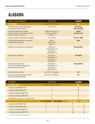 29
EQUAL TALENTS, UNEQUAL OPPORTUNITIES	 JACK KENT COOKE FOUNDATION
ALABAMA
INPUTS / STATE EMPHASES	 ALL STATES	ALABAMA
INPUT GRADE	 A: 0  B: 6  C: 18  D: 24  F: 3	 B-
SEA annual report or monitoring/auditing 	 Yes: 28  No: 23	 Monitoring
of LEA gifted & talented programs		 (Not reporting)
State accountability system includes 	 Growth and indicators: 13	 Growth
growth measures for high achieving students 	 Growth or indicators: 27	 and indicators
or other indicators of excellence	 Neither: 11
State participates in international assessments	 Yes: 9  No: 42	 Yes (2011 TIMSS)
State mandates identification or services for 	 Both: 31	 Both
identified advanced learners	 Identification: 5
	 Neither: 15
State policy on early entrance to Kindergarten	 Permitted: 11	 Not permitted
	 LEA permitted: 10
	 No policy: 10
	 Not permitted: 20
State policy on acceleration	 Permitted: 9	 Permitted
	 LEA permitted: 19
	 No policy: 22
	 Not permitted: 1
State policy on middle school / 	 Permitted: 17	 Not permitted
high school concurrent enrollment with 	 LEA permitted: 18
credit received for high school	 No policy: 10
	 Not permitted: 6
High school honors diploma	 Yes: 19  No: 31  Unknown: 1	 Yes
State requires gifted coursework as part of 	 Yes: 3  No: 47  Unknown: 1	 No
teacher / administrator training
OUTCOMES 	 ALL STATES	 ALABAMA
OUTCOME GRADE	 A: 0  B: 6  C: 29  D: 16  F: 0	 D-
% Advanced G4 Math NAEP 2013	 8	 3
% Advanced G8 Math NAEP 2013	 8	 3
% Advanced G4 Reading NAEP 2013	 8	 6
% Advanced G8 Reading NAEP 2013	 4	 2
% HS students scoring 3+ on 1+ AP exam 2013	 20	 11
	 NOT LOW-INCOME	 LOW-INCOME1
	 NOT LOW-INCOME	 LOW-INCOME
% Advanced G4 Math NAEP 2013	 14	 2	 7	1
% Advanced G8 Math NAEP 2013	 14	 3	 7	0
% Advanced G4 Reading NAEP 2013	 14	 3	 13	2
% Advanced G8 Reading NAEP 2013	 6	 1	 3	0
1
“Low-income” qualifies for free or reduced-price lunch
 