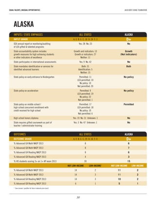 30
EQUAL TALENTS, UNEQUAL OPPORTUNITIES	 JACK KENT COOKE FOUNDATION
ALASKA
INPUTS / STATE EMPHASES	 ALL STATES	ALASKA
INPUT GRADE	 A: 0  B: 6  C: 18  D: 24  F: 3	 D+
SEA annual report or monitoring/auditing 	 Yes: 28  No: 23	 No
of LEA gifted & talented programs		
State accountability system includes 	 Growth and indicators: 13	 Growth
growth measures for high achieving students 	 Growth or indicators: 27	 (Not indicators)
or other indicators of excellence	 Neither: 11
State participates in international assessments	 Yes: 9  No: 42	 No
State mandates identification or services for 	 Both: 31	 Both
identified advanced learners	 Identification: 5
	 Neither: 15
State policy on early entrance to Kindergarten	 Permitted: 11	 No policy
	 LEA permitted: 10
	 No policy: 10
	 Not permitted: 20
State policy on acceleration	 Permitted: 9	 No policy
	 LEA permitted: 19
	 No policy: 22
	 Not permitted: 1
State policy on middle school / 	 Permitted: 17	 Permitted
high school concurrent enrollment with 	 LEA permitted: 18
credit received for high school	 No policy: 10
	 Not permitted: 6
High school honors diploma	 Yes: 19  No: 31  Unknown: 1	 No
State requires gifted coursework as part of 	 Yes: 3  No: 47  Unknown: 1	 No
teacher / administrator training
OUTCOMES 	 ALL STATES	 ALASKA
OUTCOME GRADE	 A: 0  B: 6  C: 29  D: 16  F: 0	 D+
% Advanced G4 Math NAEP 2013	 8	 6
% Advanced G8 Math NAEP 2013	 8	 7
% Advanced G4 Reading NAEP 2013	 8	 6
% Advanced G8 Reading NAEP 2013	 4	 3
% HS students scoring 3+ on 1+ AP exam 2013	 20	 15
	 NOT LOW-INCOME	 LOW-INCOME1
	 NOT LOW-INCOME	 LOW-INCOME
% Advanced G4 Math NAEP 2013	 14	 2	 11	2
% Advanced G8 Math NAEP 2013	 14	 3	 11	2
% Advanced G4 Reading NAEP 2013	 14	 3	 10	2
% Advanced G8 Reading NAEP 2013	 6	 1	 5	1
1
“Low-income” qualifies for free or reduced-price lunch
 