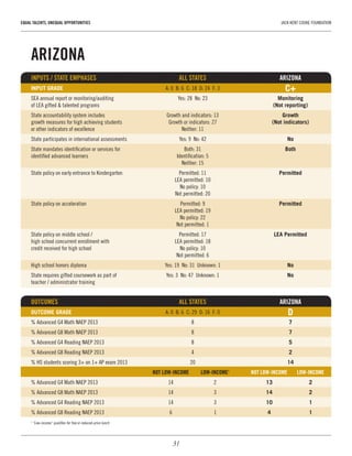 31
EQUAL TALENTS, UNEQUAL OPPORTUNITIES	 JACK KENT COOKE FOUNDATION
ARIZONA
INPUTS / STATE EMPHASES	 ALL STATES	ARIZONA
INPUT GRADE	 A: 0  B: 6  C: 18  D: 24  F: 3	 C+
SEA annual report or monitoring/auditing 	 Yes: 28  No: 23	 Monitoring
of LEA gifted & talented programs		 (Not reporting)
State accountability system includes 	 Growth and indicators: 13	 Growth
growth measures for high achieving students 	 Growth or indicators: 27	 (Not indicators)
or other indicators of excellence	 Neither: 11
State participates in international assessments	 Yes: 9  No: 42	 No
State mandates identification or services for 	 Both: 31	 Both
identified advanced learners	 Identification: 5
	 Neither: 15
State policy on early entrance to Kindergarten	 Permitted: 11	 Permitted
	 LEA permitted: 10
	 No policy: 10
	 Not permitted: 20
State policy on acceleration	 Permitted: 9	 Permitted
	 LEA permitted: 19
	 No policy: 22
	 Not permitted: 1
State policy on middle school / 	 Permitted: 17	 LEA Permitted
high school concurrent enrollment with 	 LEA permitted: 18
credit received for high school	 No policy: 10
	 Not permitted: 6
High school honors diploma	 Yes: 19  No: 31  Unknown: 1	 No
State requires gifted coursework as part of 	 Yes: 3  No: 47  Unknown: 1	 No
teacher / administrator training
OUTCOMES 	 ALL STATES	 ARIZONA
OUTCOME GRADE	 A: 0  B: 6  C: 29  D: 16  F: 0	 D
% Advanced G4 Math NAEP 2013	 8	 7
% Advanced G8 Math NAEP 2013	 8	 7
% Advanced G4 Reading NAEP 2013	 8	 5
% Advanced G8 Reading NAEP 2013	 4	 2
% HS students scoring 3+ on 1+ AP exam 2013	 20	 14
	 NOT LOW-INCOME	 LOW-INCOME1
	 NOT LOW-INCOME	 LOW-INCOME
% Advanced G4 Math NAEP 2013	 14	 2	 13	2
% Advanced G8 Math NAEP 2013	 14	 3	 14	2
% Advanced G4 Reading NAEP 2013	 14	 3	 10	1
% Advanced G8 Reading NAEP 2013	 6	 1	 4	1
1
“Low-income” qualifies for free or reduced-price lunch
 