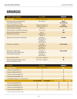 32
EQUAL TALENTS, UNEQUAL OPPORTUNITIES	 JACK KENT COOKE FOUNDATION
ARKANSAS
INPUTS / STATE EMPHASES	 ALL STATES	ARKANSAS
INPUT GRADE	 A: 0  B: 6  C: 18  D: 24  F: 3	 C
SEA annual report or monitoring/auditing 	 Yes: 28  No: 23	 Report
of LEA gifted & talented programs		 and monitoring
State accountability system includes 	 Growth and indicators: 13	 Growth
growth measures for high achieving students 	 Growth or indicators: 27	 and indicators
or other indicators of excellence	 Neither: 11
State participates in international assessments	 Yes: 9  No: 42	 No
State mandates identification or services for 	 Both: 31	 Both
identified advanced learners	 Identification: 5
	 Neither: 15
State policy on early entrance to Kindergarten	 Permitted: 11	 Permitted
	 LEA permitted: 10
	 No policy: 10
	 Not permitted: 20
State policy on acceleration	 Permitted: 9	 LEA Permitted
	 LEA permitted: 19
	 No policy: 22
	 Not permitted: 1
State policy on middle school / 	 Permitted: 17	 Not permitted
high school concurrent enrollment with 	 LEA permitted: 18
credit received for high school	 No policy: 10
	 Not permitted: 6
High school honors diploma	 Yes: 19  No: 31  Unknown: 1	 No
State requires gifted coursework as part of 	 Yes: 3  No: 47  Unknown: 1	 No
teacher / administrator training
OUTCOMES 	 ALL STATES	 ARKANSAS
OUTCOME GRADE	 A: 0  B: 6  C: 29  D: 16  F: 0	 D+
% Advanced G4 Math NAEP 2013	 8	 5
% Advanced G8 Math NAEP 2013	 8	 5
% Advanced G4 Reading NAEP 2013	 8	 7
% Advanced G8 Reading NAEP 2013	 4	 3
% HS students scoring 3+ on 1+ AP exam 2013	 20	 16
	 NOT LOW-INCOME	 LOW-INCOME1
	 NOT LOW-INCOME	 LOW-INCOME
% Advanced G4 Math NAEP 2013	 14	 2	 10	2
% Advanced G8 Math NAEP 2013	 14	 3	 8	2
% Advanced G4 Reading NAEP 2013	 14	 3	 12	3
% Advanced G8 Reading NAEP 2013	 6	 1	 5	1
1
“Low-income” qualifies for free or reduced-price lunch
 