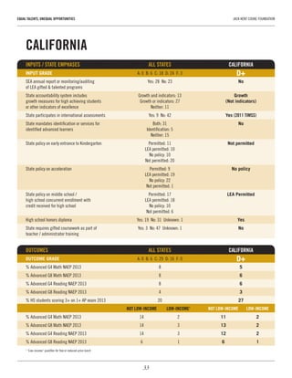 33
EQUAL TALENTS, UNEQUAL OPPORTUNITIES	 JACK KENT COOKE FOUNDATION
CALIFORNIA
INPUTS / STATE EMPHASES	 ALL STATES	CALIFORNIA
INPUT GRADE	 A: 0  B: 6  C: 18  D: 24  F: 3	 D+
SEA annual report or monitoring/auditing 	 Yes: 28  No: 23	 No
of LEA gifted & talented programs		
State accountability system includes 	 Growth and indicators: 13	 Growth
growth measures for high achieving students 	 Growth or indicators: 27	 (Not indicators)
or other indicators of excellence	 Neither: 11
State participates in international assessments	 Yes: 9  No: 42	 Yes (2011 TIMSS)
State mandates identification or services for 	 Both: 31	 No
identified advanced learners	 Identification: 5
	 Neither: 15
State policy on early entrance to Kindergarten	 Permitted: 11	 Not permitted
	 LEA permitted: 10
	 No policy: 10
	 Not permitted: 20
State policy on acceleration	 Permitted: 9	 No policy
	 LEA permitted: 19
	 No policy: 22
	 Not permitted: 1
State policy on middle school / 	 Permitted: 17	 LEA Permitted
high school concurrent enrollment with 	 LEA permitted: 18
credit received for high school	 No policy: 10
	 Not permitted: 6
High school honors diploma	 Yes: 19  No: 31  Unknown: 1	 Yes
State requires gifted coursework as part of 	 Yes: 3  No: 47  Unknown: 1	 No
teacher / administrator training
OUTCOMES 	 ALL STATES	 CALIFORNIA
OUTCOME GRADE	 A: 0  B: 6  C: 29  D: 16  F: 0	 D+
% Advanced G4 Math NAEP 2013	 8	 5
% Advanced G8 Math NAEP 2013	 8	 6
% Advanced G4 Reading NAEP 2013	 8	 6
% Advanced G8 Reading NAEP 2013	 4	 3
% HS students scoring 3+ on 1+ AP exam 2013	 20	 27
	 NOT LOW-INCOME	 LOW-INCOME1
	 NOT LOW-INCOME	 LOW-INCOME
% Advanced G4 Math NAEP 2013	 14	 2	 11	2
% Advanced G8 Math NAEP 2013	 14	 3	 13	2
% Advanced G4 Reading NAEP 2013	 14	 3	 12	2
% Advanced G8 Reading NAEP 2013	 6	 1	 6	1
1
“Low-income” qualifies for free or reduced-price lunch
 