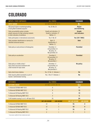 34
EQUAL TALENTS, UNEQUAL OPPORTUNITIES	 JACK KENT COOKE FOUNDATION
COLORADO
INPUTS / STATE EMPHASES	 ALL STATES	COLORADO
INPUT GRADE	 A: 0  B: 6  C: 18  D: 24  F: 3	 B-
SEA annual report or monitoring/auditing 	 Yes: 28  No: 23	 Report
of LEA gifted & talented programs		 and monitoring
State accountability system includes 	 Growth and indicators: 13	 Growth
growth measures for high achieving students 	 Growth or indicators: 27	 and indicators
or other indicators of excellence	 Neither: 11
State participates in international assessments	 Yes: 9  No: 42	 Yes (2011 TIMSS)
State mandates identification or services for 	 Both: 31	 Both
identified advanced learners	 Identification: 5
	 Neither: 15
State policy on early entrance to Kindergarten	 Permitted: 11	 Permitted
	 LEA permitted: 10
	 No policy: 10
	 Not permitted: 20
State policy on acceleration	 Permitted: 9	 Permitted
	 LEA permitted: 19
	 No policy: 22
	 Not permitted: 1
State policy on middle school / 	 Permitted: 17	 No policy
high school concurrent enrollment with 	 LEA permitted: 18
credit received for high school	 No policy: 10
	 Not permitted: 6
High school honors diploma	 Yes: 19  No: 31  Unknown: 1	 No
State requires gifted coursework as part of 	 Yes: 3  No: 47  Unknown: 1	 No
teacher / administrator training
OUTCOMES 	 ALL STATES	 COLORADO
OUTCOME GRADE	 A: 0  B: 6  C: 29  D: 16  F: 0	 C+
% Advanced G4 Math NAEP 2013	 8	 11
% Advanced G8 Math NAEP 2013	 8	 12
% Advanced G4 Reading NAEP 2013	 8	 10
% Advanced G8 Reading NAEP 2013	 4	 5
% HS students scoring 3+ on 1+ AP exam 2013	 20	 24
	 NOT LOW-INCOME	 LOW-INCOME1
	 NOT LOW-INCOME	 LOW-INCOME
% Advanced G4 Math NAEP 2013	 14	 2	 16	3
% Advanced G8 Math NAEP 2013	 14	 3	 18	4
% Advanced G4 Reading NAEP 2013	 14	 3	 16	3
% Advanced G8 Reading NAEP 2013	 6	 1	 7	1
1
“Low-income” qualifies for free or reduced-price lunch
 