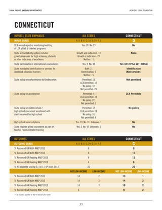 35
EQUAL TALENTS, UNEQUAL OPPORTUNITIES	 JACK KENT COOKE FOUNDATION
CONNECTICUT
INPUTS / STATE EMPHASES	 ALL STATES	CONNECTICUT
INPUT GRADE	 A: 0  B: 6  C: 18  D: 24  F: 3	 D
SEA annual report or monitoring/auditing 	 Yes: 28  No: 23	 No
of LEA gifted & talented programs		
State accountability system includes 	 Growth and indicators: 13	 None
growth measures for high achieving students 	 Growth or indicators: 27	
or other indicators of excellence	 Neither: 11
State participates in international assessments	 Yes: 9  No: 42	 Yes (2012 PISA, 2011 TIMSS)
State mandates identification or services for 	 Both: 31	 Identification
identified advanced learners	 Identification: 5	 (Not services)
	 Neither: 15
State policy on early entrance to Kindergarten	 Permitted: 11	 Not permitted
	 LEA permitted: 10
	 No policy: 10
	 Not permitted: 20
State policy on acceleration	 Permitted: 9	 LEA Permitted
	 LEA permitted: 19
	 No policy: 22
	 Not permitted: 1
State policy on middle school / 	 Permitted: 17	 No policy
high school concurrent enrollment with 	 LEA permitted: 18
credit received for high school	 No policy: 10
	 Not permitted: 6
High school honors diploma	 Yes: 19  No: 31  Unknown: 1	 No
State requires gifted coursework as part of 	 Yes: 3  No: 47  Unknown: 1	 No
teacher / administrator training
OUTCOMES 	 ALL STATES	 CONNECTICUT
OUTCOME GRADE	 A: 0  B: 6  C: 29  D: 16  F: 0	 C
% Advanced G4 Math NAEP 2013	 8	 9
% Advanced G8 Math NAEP 2013	 8	 10
% Advanced G4 Reading NAEP 2013	 8	 12
% Advanced G8 Reading NAEP 2013	 4	 6
% HS students scoring 3+ on 1+ AP exam 2013	 20	 29
	 NOT LOW-INCOME	 LOW-INCOME1
	 NOT LOW-INCOME	 LOW-INCOME
% Advanced G4 Math NAEP 2013	 14	 2	 13	1
% Advanced G8 Math NAEP 2013	 14	 3	 14	2
% Advanced G4 Reading NAEP 2013	 14	 3	 18	2
% Advanced G8 Reading NAEP 2013	 6	 1	 9	2
1
“Low-income” qualifies for free or reduced-price lunch
 