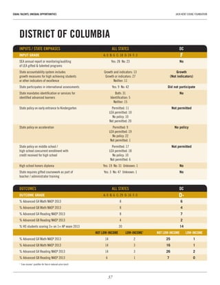 37
EQUAL TALENTS, UNEQUAL OPPORTUNITIES	 JACK KENT COOKE FOUNDATION
DISTRICT OF COLUMBIA
INPUTS / STATE EMPHASES	 ALL STATES	DC
INPUT GRADE	 A: 0  B: 6  C: 18  D: 24  F: 3	 F
SEA annual report or monitoring/auditing 	 Yes: 28  No: 23	 No
of LEA gifted & talented programs		
State accountability system includes 	 Growth and indicators: 13	 Growth
growth measures for high achieving students 	 Growth or indicators: 27	 (Not indicators)
or other indicators of excellence	 Neither: 11
State participates in international assessments	 Yes: 9  No: 42	 Did not participate
State mandates identification or services for 	 Both: 31	 No
identified advanced learners	 Identification: 5	
	 Neither: 15
State policy on early entrance to Kindergarten	 Permitted: 11	 Not permitted
	 LEA permitted: 10
	 No policy: 10
	 Not permitted: 20
State policy on acceleration	 Permitted: 9	 No policy
	 LEA permitted: 19
	 No policy: 22
	 Not permitted: 1
State policy on middle school / 	 Permitted: 17	 Not permitted
high school concurrent enrollment with 	 LEA permitted: 18
credit received for high school	 No policy: 10
	 Not permitted: 6
High school honors diploma	 Yes: 19  No: 31  Unknown: 1	 No
State requires gifted coursework as part of 	 Yes: 3  No: 47  Unknown: 1	 No
teacher / administrator training
OUTCOMES 	 ALL STATES	 DC
OUTCOME GRADE	 A: 0  B: 6  C: 29  D: 16  F: 0	 D-
% Advanced G4 Math NAEP 2013	 8	 6
% Advanced G8 Math NAEP 2013	 8	 4
% Advanced G4 Reading NAEP 2013	 8	 7
% Advanced G8 Reading NAEP 2013	 4	 2
% HS students scoring 3+ on 1+ AP exam 2013	 20	 14
	 NOT LOW-INCOME	 LOW-INCOME1
	 NOT LOW-INCOME	 LOW-INCOME
% Advanced G4 Math NAEP 2013	 14	 2	 25	1
% Advanced G8 Math NAEP 2013	 14	 3	 16	1
% Advanced G4 Reading NAEP 2013	 14	 3	 26	2
% Advanced G8 Reading NAEP 2013	 6	 1	 7	0
1
“Low-income” qualifies for free or reduced-price lunch
 