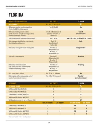 38
EQUAL TALENTS, UNEQUAL OPPORTUNITIES	 JACK KENT COOKE FOUNDATION
FLORIDA
INPUTS / STATE EMPHASES	 ALL STATES	FLORIDA
INPUT GRADE	 A: 0  B: 6  C: 18  D: 24  F: 3	 C
SEA annual report or monitoring/auditing 	 Yes: 28  No: 23	 No
of LEA gifted & talented programs		
State accountability system includes 	 Growth and indicators: 13	 Growth
growth measures for high achieving students 	 Growth or indicators: 27	 and indicators
or other indicators of excellence	 Neither: 11
State participates in international assessments	 Yes: 9  No: 42	 Yes (2012 PISA, 2011 TIMSS, 2011 PIRLS)
State mandates identification or services for 	 Both: 31	 Both
identified advanced learners	 Identification: 5	
	 Neither: 15
State policy on early entrance to Kindergarten	 Permitted: 11	 Not permitted
	 LEA permitted: 10
	 No policy: 10
	 Not permitted: 20
State policy on acceleration	 Permitted: 9	 No policy
	 LEA permitted: 19
	 No policy: 22
	 Not permitted: 1
State policy on middle school / 	 Permitted: 17	 No policy
high school concurrent enrollment with 	 LEA permitted: 18
credit received for high school	 No policy: 10
	 Not permitted: 6
High school honors diploma	 Yes: 19  No: 31  Unknown: 1	 No
State requires gifted coursework as part of 	 Yes: 3  No: 47  Unknown: 1	 Teacher
teacher / administrator training	 	 and administrator
OUTCOMES 	 ALL STATES	 FLORIDA
OUTCOME GRADE	 A: 0  B: 6  C: 29  D: 16  F: 0	 C-
% Advanced G4 Math NAEP 2013	 8	 6
% Advanced G8 Math NAEP 2013	 8	 7
% Advanced G4 Reading NAEP 2013	 8	 9
% Advanced G8 Reading NAEP 2013	 4	 3
% HS students scoring 3+ on 1+ AP exam 2013	 20	 27
	 NOT LOW-INCOME	 LOW-INCOME1
	 NOT LOW-INCOME	 LOW-INCOME
% Advanced G4 Math NAEP 2013	 14	 2	 13	2
% Advanced G8 Math NAEP 2013	 14	 3	 12	3
% Advanced G4 Reading NAEP 2013	 14	 3	 16	4
% Advanced G8 Reading NAEP 2013	 6	 1	 6	1
1
“Low-income” qualifies for free or reduced-price lunch
 