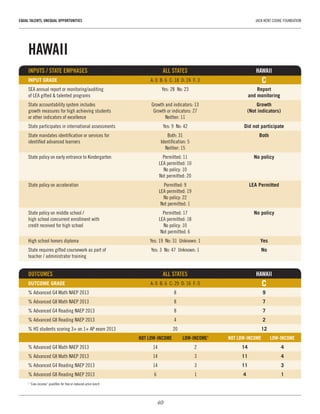 40
EQUAL TALENTS, UNEQUAL OPPORTUNITIES	 JACK KENT COOKE FOUNDATION
HAWAII
INPUTS / STATE EMPHASES	 ALL STATES	HAWAII
INPUT GRADE	 A: 0  B: 6  C: 18  D: 24  F: 3	 C
SEA annual report or monitoring/auditing 	 Yes: 28  No: 23	 Report
of LEA gifted & talented programs		 and monitoring
State accountability system includes 	 Growth and indicators: 13	 Growth
growth measures for high achieving students 	 Growth or indicators: 27	 (Not indicators)
or other indicators of excellence	 Neither: 11
State participates in international assessments	 Yes: 9  No: 42	 Did not participate
State mandates identification or services for 	 Both: 31	 Both
identified advanced learners	 Identification: 5	
	 Neither: 15
State policy on early entrance to Kindergarten	 Permitted: 11	 No policy
	 LEA permitted: 10
	 No policy: 10
	 Not permitted: 20
State policy on acceleration	 Permitted: 9	 LEA Permitted
	 LEA permitted: 19
	 No policy: 22
	 Not permitted: 1
State policy on middle school / 	 Permitted: 17	 No policy
high school concurrent enrollment with 	 LEA permitted: 18
credit received for high school	 No policy: 10
	 Not permitted: 6
High school honors diploma	 Yes: 19  No: 31  Unknown: 1	 Yes
State requires gifted coursework as part of 	 Yes: 3  No: 47  Unknown: 1	 No
teacher / administrator training
OUTCOMES 	 ALL STATES	 HAWAII
OUTCOME GRADE	 A: 0  B: 6  C: 29  D: 16  F: 0	 C
% Advanced G4 Math NAEP 2013	 8	 9
% Advanced G8 Math NAEP 2013	 8	 7
% Advanced G4 Reading NAEP 2013	 8	 7
% Advanced G8 Reading NAEP 2013	 4	 2
% HS students scoring 3+ on 1+ AP exam 2013	 20	 12
	 NOT LOW-INCOME	 LOW-INCOME1
	 NOT LOW-INCOME	 LOW-INCOME
% Advanced G4 Math NAEP 2013	 14	 2	 14	4
% Advanced G8 Math NAEP 2013	 14	 3	 11	4
% Advanced G4 Reading NAEP 2013	 14	 3	 11	3
% Advanced G8 Reading NAEP 2013	 6	 1	 4	1
1
“Low-income” qualifies for free or reduced-price lunch
 