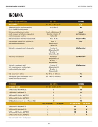 43
EQUAL TALENTS, UNEQUAL OPPORTUNITIES	 JACK KENT COOKE FOUNDATION
INDIANA
INPUTS / STATE EMPHASES	 ALL STATES	INDIANA
INPUT GRADE	 A: 0  B: 6  C: 18  D: 24  F: 3	 C+
SEA annual report or monitoring/auditing 	 Yes: 28  No: 23	 No
of LEA gifted & talented programs		
State accountability system includes 	 Growth and indicators: 13	 Growth
growth measures for high achieving students 	 Growth or indicators: 27	 and indicators
or other indicators of excellence	 Neither: 11
State participates in international assessments	 Yes: 9  No: 42	 Yes (2011 TIMSS)
State mandates identification or services for 	 Both: 31	 Both
identified advanced learners	 Identification: 5	
	 Neither: 15
State policy on early entrance to Kindergarten	 Permitted: 11	 LEA Permitted
	 LEA permitted: 10
	 No policy: 10
	 Not permitted: 20
State policy on acceleration	 Permitted: 9	 LEA Permitted
	 LEA permitted: 19
	 No policy: 22
	 Not permitted: 1
State policy on middle school / 	 Permitted: 17	 LEA Permitted
high school concurrent enrollment with 	 LEA permitted: 18
credit received for high school	 No policy: 10
	 Not permitted: 6
High school honors diploma	 Yes: 19  No: 31  Unknown: 1	 Yes
State requires gifted coursework as part of 	 Yes: 3  No: 47  Unknown: 1	 No
teacher / administrator training
OUTCOMES 	 ALL STATES	 INDIANA
OUTCOME GRADE	 A: 0  B: 6  C: 29  D: 16  F: 0	 C+
% Advanced G4 Math NAEP 2013	 8	 10
% Advanced G8 Math NAEP 2013	 8	 10
% Advanced G4 Reading NAEP 2013	 8	 8
% Advanced G8 Reading NAEP 2013	 4	 3
% HS students scoring 3+ on 1+ AP exam 2013	 20	 16
	 NOT LOW-INCOME	 LOW-INCOME1
	 NOT LOW-INCOME	 LOW-INCOME
% Advanced G4 Math NAEP 2013	 14	 2	 17	4
% Advanced G8 Math NAEP 2013	 14	 3	 15	4
% Advanced G4 Reading NAEP 2013	 14	 3	 13	2
% Advanced G8 Reading NAEP 2013	 6	 1	 4	1
1
“Low-income” qualifies for free or reduced-price lunch
 