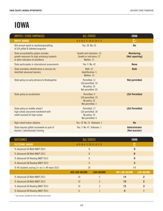 44
EQUAL TALENTS, UNEQUAL OPPORTUNITIES	 JACK KENT COOKE FOUNDATION
IOWA
INPUTS / STATE EMPHASES	 ALL STATES	IOWA
INPUT GRADE	 A: 0  B: 6  C: 18  D: 24  F: 3	 C-
SEA annual report or monitoring/auditing 	 Yes: 28  No: 23	 No
of LEA gifted & talented programs		
State accountability system includes 	 Growth and indicators: 13	 Monitoring
growth measures for high achieving students 	 Growth or indicators: 27	 (Not reporting)
or other indicators of excellence	 Neither: 11
State participates in international assessments	 Yes: 9  No: 42	 None
State mandates identification or services for 	 Both: 31	 Both
identified advanced learners	 Identification: 5	
	 Neither: 15
State policy on early entrance to Kindergarten	 Permitted: 11	 Not permitted
	 LEA permitted: 10
	 No policy: 10
	 Not permitted: 20
State policy on acceleration	 Permitted: 9	 LEA Permitted
	 LEA permitted: 19
	 No policy: 22
	 Not permitted: 1
State policy on middle school / 	 Permitted: 17	 LEA Permitted
high school concurrent enrollment with 	 LEA permitted: 18
credit received for high school	 No policy: 10
	 Not permitted: 6
High school honors diploma	 Yes: 19  No: 31  Unknown: 1	 No
State requires gifted coursework as part of 	 Yes: 3  No: 47  Unknown: 1	 Administrator
teacher / administrator training	 	 (Not teacher)
OUTCOMES 	 ALL STATES	 IOWA
OUTCOME GRADE	 A: 0  B: 6  C: 29  D: 16  F: 0	 C
% Advanced G4 Math NAEP 2013	 8	 9
% Advanced G8 Math NAEP 2013	 8	 8
% Advanced G4 Reading NAEP 2013	 8	 9
% Advanced G8 Reading NAEP 2013	 4	 3
% HS students scoring 3+ on 1+ AP exam 2013	 20	 11
	 NOT LOW-INCOME	 LOW-INCOME1
	 NOT LOW-INCOME	 LOW-INCOME
% Advanced G4 Math NAEP 2013	 14	 2	 14	2
% Advanced G8 Math NAEP 2013	 14	 3	 10	2
% Advanced G4 Reading NAEP 2013	 14	 3	 12	3
% Advanced G8 Reading NAEP 2013	 6	 1	 4	1
1
“Low-income” qualifies for free or reduced-price lunch
 