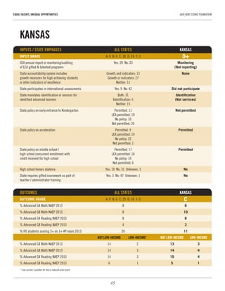 45
EQUAL TALENTS, UNEQUAL OPPORTUNITIES	 JACK KENT COOKE FOUNDATION
KANSAS
INPUTS / STATE EMPHASES	 ALL STATES	KANSAS
INPUT GRADE	 A: 0  B: 6  C: 18  D: 24  F: 3	 D+
SEA annual report or monitoring/auditing 	 Yes: 28  No: 23	 Monitoring
of LEA gifted & talented programs		 (Not reporting)
State accountability system includes 	 Growth and indicators: 13	 None
growth measures for high achieving students 	 Growth or indicators: 27	
or other indicators of excellence	 Neither: 11
State participates in international assessments	 Yes: 9  No: 42	 Did not participate
State mandates identification or services for 	 Both: 31	 Identification
identified advanced learners	 Identification: 5	 (Not services)
	 Neither: 15
State policy on early entrance to Kindergarten	 Permitted: 11	 Not permitted
	 LEA permitted: 10
	 No policy: 10
	 Not permitted: 20
State policy on acceleration	 Permitted: 9	 Permitted
	 LEA permitted: 19
	 No policy: 22
	 Not permitted: 1
State policy on middle school / 	 Permitted: 17	 Permitted
high school concurrent enrollment with 	 LEA permitted: 18
credit received for high school	 No policy: 10
	 Not permitted: 6
High school honors diploma	 Yes: 19  No: 31  Unknown: 1	 No
State requires gifted coursework as part of 	 Yes: 3  No: 47  Unknown: 1	 No
teacher / administrator training	 	
OUTCOMES 	 ALL STATES	 KANSAS
OUTCOME GRADE	 A: 0  B: 6  C: 29  D: 16  F: 0	 C
% Advanced G4 Math NAEP 2013	 8	 8
% Advanced G8 Math NAEP 2013	 8	 10
% Advanced G4 Reading NAEP 2013	 8	 8
% Advanced G8 Reading NAEP 2013	 4	 3
% HS students scoring 3+ on 1+ AP exam 2013	 20	 11
	 NOT LOW-INCOME	 LOW-INCOME1
	 NOT LOW-INCOME	 LOW-INCOME
% Advanced G4 Math NAEP 2013	 14	 2	 13	3
% Advanced G8 Math NAEP 2013	 14	 3	 14	4
% Advanced G4 Reading NAEP 2013	 14	 3	 15	4
% Advanced G8 Reading NAEP 2013	 6	 1	 5	1
1
“Low-income” qualifies for free or reduced-price lunch
 