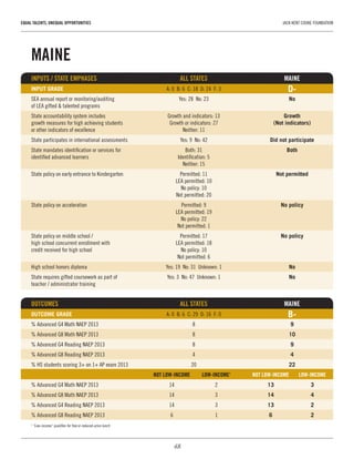 48
EQUAL TALENTS, UNEQUAL OPPORTUNITIES	 JACK KENT COOKE FOUNDATION
MAINE
INPUTS / STATE EMPHASES	 ALL STATES	MAINE
INPUT GRADE	 A: 0  B: 6  C: 18  D: 24  F: 3	 D-
SEA annual report or monitoring/auditing 	 Yes: 28  No: 23	 No
of LEA gifted & talented programs		
State accountability system includes 	 Growth and indicators: 13	 Growth
growth measures for high achieving students 	 Growth or indicators: 27	 (Not indicators)
or other indicators of excellence	 Neither: 11
State participates in international assessments	 Yes: 9  No: 42	 Did not participate
State mandates identification or services for 	 Both: 31	 Both
identified advanced learners	 Identification: 5	
	 Neither: 15
State policy on early entrance to Kindergarten	 Permitted: 11	 Not permitted
	 LEA permitted: 10
	 No policy: 10
	 Not permitted: 20
State policy on acceleration	 Permitted: 9	 No policy
	 LEA permitted: 19
	 No policy: 22
	 Not permitted: 1
State policy on middle school / 	 Permitted: 17	 No policy
high school concurrent enrollment with 	 LEA permitted: 18
credit received for high school	 No policy: 10
	 Not permitted: 6
High school honors diploma	 Yes: 19  No: 31  Unknown: 1	 No
State requires gifted coursework as part of 	 Yes: 3  No: 47  Unknown: 1	 No
teacher / administrator training	 	
OUTCOMES 	 ALL STATES	 MAINE
OUTCOME GRADE	 A: 0  B: 6  C: 29  D: 16  F: 0	 B-
% Advanced G4 Math NAEP 2013	 8	 9
% Advanced G8 Math NAEP 2013	 8	 10
% Advanced G4 Reading NAEP 2013	 8	 9
% Advanced G8 Reading NAEP 2013	 4	 4
% HS students scoring 3+ on 1+ AP exam 2013	 20	 22
	 NOT LOW-INCOME	 LOW-INCOME1
	 NOT LOW-INCOME	 LOW-INCOME
% Advanced G4 Math NAEP 2013	 14	 2	 13	3
% Advanced G8 Math NAEP 2013	 14	 3	 14	4
% Advanced G4 Reading NAEP 2013	 14	 3	 13	2
% Advanced G8 Reading NAEP 2013	 6	 1	 6	2
1
“Low-income” qualifies for free or reduced-price lunch
 