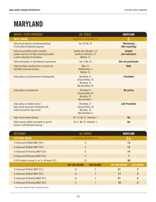 49
EQUAL TALENTS, UNEQUAL OPPORTUNITIES	 JACK KENT COOKE FOUNDATION
MARYLAND
INPUTS / STATE EMPHASES	 ALL STATES	MARYLAND
INPUT GRADE	 A: 0  B: 6  C: 18  D: 24  F: 3	 C
SEA annual report or monitoring/auditing 	 Yes: 28  No: 23	 Monitoring
of LEA gifted & talented programs		 (Not reporting)
State accountability system includes 	 Growth and indicators: 13	 Growth
growth measures for high achieving students 	 Growth or indicators: 27	 and indicators
or other indicators of excellence	 Neither: 11
State participates in international assessments	 Yes: 9  No: 42	 Did not participate
State mandates identification or services for 	 Both: 31	 Both
identified advanced learners	 Identification: 5	
	 Neither: 15
State policy on early entrance to Kindergarten	 Permitted: 11	 Permitted
	 LEA permitted: 10
	 No policy: 10
	 Not permitted: 20
State policy on acceleration	 Permitted: 9	 No policy
	 LEA permitted: 19
	 No policy: 22
	 Not permitted: 1
State policy on middle school / 	 Permitted: 17	 LEA Permitted
high school concurrent enrollment with 	 LEA permitted: 18
credit received for high school	 No policy: 10
	 Not permitted: 6
High school honors diploma	 Yes: 19  No: 31  Unknown: 1	 No
State requires gifted coursework as part of 	 Yes: 3  No: 47  Unknown: 1	 No
teacher / administrator training	 	
OUTCOMES 	 ALL STATES	 MARYLAND
OUTCOME GRADE	 A: 0  B: 6  C: 29  D: 16  F: 0	 C+
% Advanced G4 Math NAEP 2013	 8	 13
% Advanced G8 Math NAEP 2013	 8	 12
% Advanced G4 Reading NAEP 2013	 8	 14
% Advanced G8 Reading NAEP 2013	 4	 7
% HS students scoring 3+ on 1+ AP exam 2013	 20	 30
	 NOT LOW-INCOME	 LOW-INCOME1
	 NOT LOW-INCOME	 LOW-INCOME
% Advanced G4 Math NAEP 2013	 14	 2	 21	3
% Advanced G8 Math NAEP 2013	 14	 3	 17	3
% Advanced G4 Reading NAEP 2013	 14	 3	 21	4
% Advanced G8 Reading NAEP 2013	 6	 1	 10	2
1
“Low-income” qualifies for free or reduced-price lunch
 
