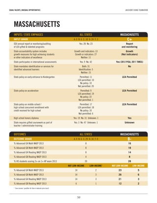 50
EQUAL TALENTS, UNEQUAL OPPORTUNITIES	 JACK KENT COOKE FOUNDATION
MASSACHUSETTS
INPUTS / STATE EMPHASES	 ALL STATES	MASSACHUSETTS
INPUT GRADE	 A: 0  B: 6  C: 18  D: 24  F: 3	 C+
SEA annual report or monitoring/auditing 	 Yes: 28  No: 23	 Report
of LEA gifted & talented programs		 and monitoring
State accountability system includes 	 Growth and indicators: 13	 Growth
growth measures for high achieving students 	 Growth or indicators: 27	 (Not indicators)
or other indicators of excellence	 Neither: 11
State participates in international assessments	 Yes: 9  No: 42	 Yes (2012 PISA, 2011 TIMSS)
State mandates identification or services for 	 Both: 31	 No
identified advanced learners	 Identification: 5	
	 Neither: 15
State policy on early entrance to Kindergarten	 Permitted: 11	 LEA Permitted
	 LEA permitted: 10
	 No policy: 10
	 Not permitted: 20
State policy on acceleration	 Permitted: 9	 LEA Permitted
	 LEA permitted: 19
	 No policy: 22
	 Not permitted: 1
State policy on middle school / 	 Permitted: 17	 LEA Permitted
high school concurrent enrollment with 	 LEA permitted: 18
credit received for high school	 No policy: 10
	 Not permitted: 6
High school honors diploma	 Yes: 19  No: 31  Unknown: 1	 Yes
State requires gifted coursework as part of 	 Yes: 3  No: 47  Unknown: 1	 Unknown
teacher / administrator training	 	
OUTCOMES 	 ALL STATES	 MASSACHUSETTS
OUTCOME GRADE	 A: 0  B: 6  C: 29  D: 16  F: 0	 B-
% Advanced G4 Math NAEP 2013	 8	 16
% Advanced G8 Math NAEP 2013	 8	 18
% Advanced G4 Reading NAEP 2013	 8	 14
% Advanced G8 Reading NAEP 2013	 4	 8
% HS students scoring 3+ on 1+ AP exam 2013	 20	 28
	 NOT LOW-INCOME	 LOW-INCOME1
	 NOT LOW-INCOME	 LOW-INCOME
% Advanced G4 Math NAEP 2013	 14	 2	 23	5
% Advanced G8 Math NAEP 2013	 14	 3	 26	6
% Advanced G4 Reading NAEP 2013	 14	 3	 21	3
% Advanced G8 Reading NAEP 2013	 6	 1	 12	2
1
“Low-income” qualifies for free or reduced-price lunch
 