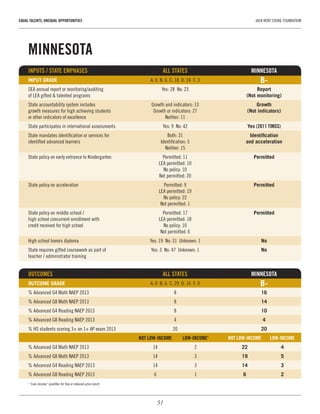 51
EQUAL TALENTS, UNEQUAL OPPORTUNITIES	 JACK KENT COOKE FOUNDATION
MINNESOTA
INPUTS / STATE EMPHASES	 ALL STATES	MINNESOTA
INPUT GRADE	 A: 0  B: 6  C: 18  D: 24  F: 3	 B-
SEA annual report or monitoring/auditing 	 Yes: 28  No: 23	 Report
of LEA gifted & talented programs		 (Not monitoring)
State accountability system includes 	 Growth and indicators: 13	 Growth
growth measures for high achieving students 	 Growth or indicators: 27	 (Not indicators)
or other indicators of excellence	 Neither: 11
State participates in international assessments	 Yes: 9  No: 42	 Yes (2011 TIMSS)
State mandates identification or services for 	 Both: 31	 Identification
identified advanced learners	 Identification: 5	 and acceleration
	 Neither: 15
State policy on early entrance to Kindergarten	 Permitted: 11	 Permitted
	 LEA permitted: 10
	 No policy: 10
	 Not permitted: 20
State policy on acceleration	 Permitted: 9	 Permitted
	 LEA permitted: 19
	 No policy: 22
	 Not permitted: 1
State policy on middle school / 	 Permitted: 17	 Permitted
high school concurrent enrollment with 	 LEA permitted: 18
credit received for high school	 No policy: 10
	 Not permitted: 6
High school honors diploma	 Yes: 19  No: 31  Unknown: 1	 No
State requires gifted coursework as part of 	 Yes: 3  No: 47  Unknown: 1	 No
teacher / administrator training	 	
OUTCOMES 	 ALL STATES	 MINNESOTA
OUTCOME GRADE	 A: 0  B: 6  C: 29  D: 16  F: 0	 B-
% Advanced G4 Math NAEP 2013	 8	 16
% Advanced G8 Math NAEP 2013	 8	 14
% Advanced G4 Reading NAEP 2013	 8	 10
% Advanced G8 Reading NAEP 2013	 4	 4
% HS students scoring 3+ on 1+ AP exam 2013	 20	 20
	 NOT LOW-INCOME	 LOW-INCOME1
	 NOT LOW-INCOME	 LOW-INCOME
% Advanced G4 Math NAEP 2013	 14	 2	 22	4
% Advanced G8 Math NAEP 2013	 14	 3	 19	5
% Advanced G4 Reading NAEP 2013	 14	 3	 14	3
% Advanced G8 Reading NAEP 2013	 6	 1	 6	2
1
“Low-income” qualifies for free or reduced-price lunch
 