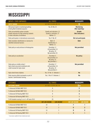 52
EQUAL TALENTS, UNEQUAL OPPORTUNITIES	 JACK KENT COOKE FOUNDATION
MISSISSIPPI
INPUTS / STATE EMPHASES	 ALL STATES	MISSISSIPPI
INPUT GRADE	 A: 0  B: 6  C: 18  D: 24  F: 3	 D
SEA annual report or monitoring/auditing 	 Yes: 28  No: 23	 Monitoring
of LEA gifted & talented programs		 (Not reporting)
State accountability system includes 	 Growth and indicators: 13	 Growth
growth measures for high achieving students 	 Growth or indicators: 27	 (Not indicators)
or other indicators of excellence	 Neither: 11
State participates in international assessments	 Yes: 9  No: 42	 Did not participate
State mandates identification or services for 	 Both: 31	 Both
identified advanced learners	 Identification: 5	
	 Neither: 15
State policy on early entrance to Kindergarten	 Permitted: 11	 Not permitted
	 LEA permitted: 10
	 No policy: 10
	 Not permitted: 20
State policy on acceleration	 Permitted: 9	 No policy
	 LEA permitted: 19
	 No policy: 22
	 Not permitted: 1
State policy on middle school / 	 Permitted: 17	 Not permitted
high school concurrent enrollment with 	 LEA permitted: 18
credit received for high school	 No policy: 10
	 Not permitted: 6
High school honors diploma	 Yes: 19  No: 31  Unknown: 1	 No
State requires gifted coursework as part of 	 Yes: 3  No: 47  Unknown: 1	 No
teacher / administrator training	 	
OUTCOMES 	 ALL STATES	 MISSISSIPPI
OUTCOME GRADE	 A: 0  B: 6  C: 29  D: 16  F: 0	 D+
% Advanced G4 Math NAEP 2013	 8	 2
% Advanced G8 Math NAEP 2013	 8	 3
% Advanced G4 Reading NAEP 2013	 8	 3
% Advanced G8 Reading NAEP 2013	 4	 1
% HS students scoring 3+ on 1+ AP exam 2013	 20	 4
	 NOT LOW-INCOME	 LOW-INCOME1
	 NOT LOW-INCOME	 LOW-INCOME
% Advanced G4 Math NAEP 2013	 14	 2	 7	1
% Advanced G8 Math NAEP 2013	 14	 3	 6	2
% Advanced G4 Reading NAEP 2013	 14	 3	 9	2
% Advanced G8 Reading NAEP 2013	 6	 1	 3	1
1
“Low-income” qualifies for free or reduced-price lunch
 