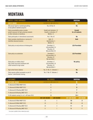 54
EQUAL TALENTS, UNEQUAL OPPORTUNITIES	 JACK KENT COOKE FOUNDATION
MONTANA
INPUTS / STATE EMPHASES	 ALL STATES	MONTANA
INPUT GRADE	 A: 0  B: 6  C: 18  D: 24  F: 3	 D+
SEA annual report or monitoring/auditing 	 Yes: 28  No: 23	 No
of LEA gifted & talented programs		
State accountability system includes 	 Growth and indicators: 13	 Growth
growth measures for high achieving students 	 Growth or indicators: 27	 for all students
or other indicators of excellence	 Neither: 11
State participates in international assessments	 Yes: 9  No: 42	 No
State mandates identification or services for 	 Both: 31	 Both
identified advanced learners	 Identification: 5	
	 Neither: 15
State policy on early entrance to Kindergarten	 Permitted: 11	 LEA Permitted
	 LEA permitted: 10
	 No policy: 10
	 Not permitted: 20
State policy on acceleration	 Permitted: 9	 LEA Permitted
	 LEA permitted: 19
	 No policy: 22
	 Not permitted: 1
State policy on middle school / 	 Permitted: 17	 No policy
high school concurrent enrollment with 	 LEA permitted: 18
credit received for high school	 No policy: 10
	 Not permitted: 6
High school honors diploma	 Yes: 19  No: 31  Unknown: 1	 No
State requires gifted coursework as part of 	 Yes: 3  No: 47  Unknown: 1	 No
teacher / administrator training	 	
OUTCOMES 	 ALL STATES	 MONTANA
OUTCOME GRADE	 A: 0  B: 6  C: 29  D: 16  F: 0	 C
% Advanced G4 Math NAEP 2013	 8	 7
% Advanced G8 Math NAEP 2013	 8	 9
% Advanced G4 Reading NAEP 2013	 8	 7
% Advanced G8 Reading NAEP 2013	 4	 3
% HS students scoring 3+ on 1+ AP exam 2013	 20	 13.1
	 NOT LOW-INCOME	 LOW-INCOME1
	 NOT LOW-INCOME	 LOW-INCOME
% Advanced G4 Math NAEP 2013	 14	 2	 10	3
% Advanced G8 Math NAEP 2013	 14	 3	 12	4
% Advanced G4 Reading NAEP 2013	 14	 3	 11	3
% Advanced G8 Reading NAEP 2013	 6	 1	 5	1
1
“Low-income” qualifies for free or reduced-price lunch
 