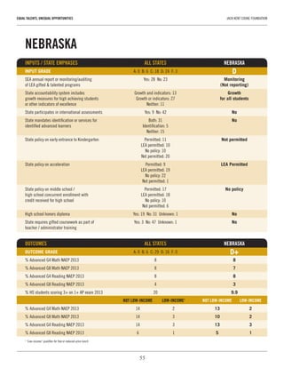 55
EQUAL TALENTS, UNEQUAL OPPORTUNITIES	 JACK KENT COOKE FOUNDATION
NEBRASKA
INPUTS / STATE EMPHASES	 ALL STATES	NEBRASKA
INPUT GRADE	 A: 0  B: 6  C: 18  D: 24  F: 3	 D
SEA annual report or monitoring/auditing 	 Yes: 28  No: 23	 Monitoring
of LEA gifted & talented programs		 (Not reporting)
State accountability system includes 	 Growth and indicators: 13	 Growth
growth measures for high achieving students 	 Growth or indicators: 27	 for all students
or other indicators of excellence	 Neither: 11
State participates in international assessments	 Yes: 9  No: 42	 No
State mandates identification or services for 	 Both: 31	 No
identified advanced learners	 Identification: 5	
	 Neither: 15
State policy on early entrance to Kindergarten	 Permitted: 11	 Not permitted
	 LEA permitted: 10
	 No policy: 10
	 Not permitted: 20
State policy on acceleration	 Permitted: 9	 LEA Permitted
	 LEA permitted: 19
	 No policy: 22
	 Not permitted: 1
State policy on middle school / 	 Permitted: 17	 No policy
high school concurrent enrollment with 	 LEA permitted: 18
credit received for high school	 No policy: 10
	 Not permitted: 6
High school honors diploma	 Yes: 19  No: 31  Unknown: 1	 No
State requires gifted coursework as part of 	 Yes: 3  No: 47  Unknown: 1	 No
teacher / administrator training	 	
OUTCOMES 	 ALL STATES	 NEBRASKA
OUTCOME GRADE	 A: 0  B: 6  C: 29  D: 16  F: 0	 D+
% Advanced G4 Math NAEP 2013	 8	 8
% Advanced G8 Math NAEP 2013	 8	 7
% Advanced G4 Reading NAEP 2013	 8	 8
% Advanced G8 Reading NAEP 2013	 4	 3
% HS students scoring 3+ on 1+ AP exam 2013	 20	 9.9
	 NOT LOW-INCOME	 LOW-INCOME1
	 NOT LOW-INCOME	 LOW-INCOME
% Advanced G4 Math NAEP 2013	 14	 2	 13	2
% Advanced G8 Math NAEP 2013	 14	 3	 10	2
% Advanced G4 Reading NAEP 2013	 14	 3	 13	3
% Advanced G8 Reading NAEP 2013	 6	 1	 5	1
1
“Low-income” qualifies for free or reduced-price lunch
 