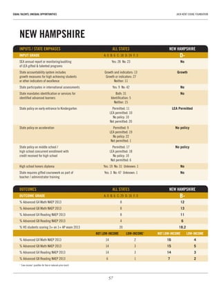 57
EQUAL TALENTS, UNEQUAL OPPORTUNITIES	 JACK KENT COOKE FOUNDATION
NEW HAMPSHIRE
INPUTS / STATE EMPHASES	 ALL STATES	 NEW HAMPSHIRE
INPUT GRADE	 A: 0  B: 6  C: 18  D: 24  F: 3	 D-
SEA annual report or monitoring/auditing 	 Yes: 28  No: 23	 No
of LEA gifted & talented programs		
State accountability system includes 	 Growth and indicators: 13	 Growth
growth measures for high achieving students 	 Growth or indicators: 27	
or other indicators of excellence	 Neither: 11
State participates in international assessments	 Yes: 9  No: 42	 No
State mandates identification or services for 	 Both: 31	 No
identified advanced learners	 Identification: 5	
	 Neither: 15
State policy on early entrance to Kindergarten	 Permitted: 11	 LEA Permitted
	 LEA permitted: 10
	 No policy: 10
	 Not permitted: 20
State policy on acceleration	 Permitted: 9	 No policy
	 LEA permitted: 19
	 No policy: 22
	 Not permitted: 1
State policy on middle school / 	 Permitted: 17	 No policy
high school concurrent enrollment with 	 LEA permitted: 18
credit received for high school	 No policy: 10
	 Not permitted: 6
High school honors diploma	 Yes: 19  No: 31  Unknown: 1	 No
State requires gifted coursework as part of 	 Yes: 3  No: 47  Unknown: 1	 No
teacher / administrator training	 	
OUTCOMES 	 ALL STATES	 NEW HAMPSHIRE
OUTCOME GRADE	 A: 0  B: 6  C: 29  D: 16  F: 0	 B-
% Advanced G4 Math NAEP 2013	 8	 12
% Advanced G8 Math NAEP 2013	 8	 13
% Advanced G4 Reading NAEP 2013	 8	 11
% Advanced G8 Reading NAEP 2013	 4	 6
% HS students scoring 3+ on 1+ AP exam 2013	 20	 18.2
	 NOT LOW-INCOME	 LOW-INCOME1
	 NOT LOW-INCOME	 LOW-INCOME
% Advanced G4 Math NAEP 2013	 14	 2	 16	4
% Advanced G8 Math NAEP 2013	 14	 3	 15	5
% Advanced G4 Reading NAEP 2013	 14	 3	 14	3
% Advanced G8 Reading NAEP 2013	 6	 1	 7	2
1
“Low-income” qualifies for free or reduced-price lunch
 
