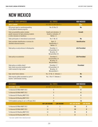 59
EQUAL TALENTS, UNEQUAL OPPORTUNITIES	 JACK KENT COOKE FOUNDATION
NEW MEXICO
INPUTS / STATE EMPHASES	 ALL STATES	 NEW MEXICO
INPUT GRADE	 A: 0  B: 6  C: 18  D: 24  F: 3	 D+
SEA annual report or monitoring/auditing 	 Yes: 28  No: 23	 No
of LEA gifted & talented programs		
State accountability system includes 	 Growth and indicators: 13	 Growth
growth measures for high achieving students 	 Growth or indicators: 27	
or other indicators of excellence	 Neither: 11
State participates in international assessments	 Yes: 9  No: 42	 No
State mandates identification or services for 	 Both: 31	 Identification
identified advanced learners	 Identification: 5	
	 Neither: 15
State policy on early entrance to Kindergarten	 Permitted: 11	 LEA Permitted
	 LEA permitted: 10
	 No policy: 10
	 Not permitted: 20
State policy on acceleration	 Permitted: 9	 LEA Permitted
	 LEA permitted: 19
	 No policy: 22
	 Not permitted: 1
State policy on middle school / 	 Permitted: 17	 Permitted
high school concurrent enrollment with 	 LEA permitted: 18
credit received for high school	 No policy: 10
	 Not permitted: 6
High school honors diploma	 Yes: 19  No: 31  Unknown: 1	 No
State requires gifted coursework as part of 	 Yes: 3  No: 47  Unknown: 1	 No
teacher / administrator training	 	
OUTCOMES 	 ALL STATES	 NEW MEXICO
OUTCOME GRADE	 A: 0  B: 6  C: 29  D: 16  F: 0	 D+
% Advanced G4 Math NAEP 2013	 8	 4
% Advanced G8 Math NAEP 2013	 8	 4
% Advanced G4 Reading NAEP 2013	 8	 4
% Advanced G8 Reading NAEP 2013	 4	 1
% HS students scoring 3+ on 1+ AP exam 2013	 20	 12
	 NOT LOW-INCOME	 LOW-INCOME1
	 NOT LOW-INCOME	 LOW-INCOME
% Advanced G4 Math NAEP 2013	 14	 2	 10	2
% Advanced G8 Math NAEP 2013	 14	 3	 10	2
% Advanced G4 Reading NAEP 2013	 14	 3	 9	2
% Advanced G8 Reading NAEP 2013	 6	 1	 3	1
1
“Low-income” qualifies for free or reduced-price lunch
 