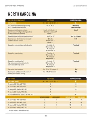 61
EQUAL TALENTS, UNEQUAL OPPORTUNITIES	 JACK KENT COOKE FOUNDATION
NORTH CAROLINA
INPUTS / STATE EMPHASES	 ALL STATES	 NORTH CAROLINA
INPUT GRADE	 A: 0  B: 6  C: 18  D: 24  F: 3	 B-
SEA annual report or monitoring/auditing 	 Yes: 28  No: 23	 Monitoring
of LEA gifted & talented programs		 (Not reporting)
State accountability system includes 	 Growth and indicators: 13	 Growth
growth measures for high achieving students 	 Growth or indicators: 27	
or other indicators of excellence	 Neither: 11
State participates in international assessments	 Yes: 9  No: 42	 Yes (2011 TIMSS)
State mandates identification or services for 	 Both: 31	 Both
identified advanced learners	 Identification: 5	
	 Neither: 15
State policy on early entrance to Kindergarten	 Permitted: 11	 Permitted
	 LEA permitted: 10
	 No policy: 10
	 Not permitted: 20
State policy on acceleration	 Permitted: 9	 Permitted
	 LEA permitted: 19
	 No policy: 22
	 Not permitted: 1
State policy on middle school / 	 Permitted: 17	 Permitted
high school concurrent enrollment with 	 LEA permitted: 18
credit received for high school	 No policy: 10
	 Not permitted: 6
High school honors diploma	 Yes: 19  No: 31  Unknown: 1	 No
State requires gifted coursework as part of 	 Yes: 3  No: 47  Unknown: 1	 No
teacher / administrator training	 	
OUTCOMES 	 ALL STATES	 NORTH CAROLINA
OUTCOME GRADE	 A: 0  B: 6  C: 29  D: 16  F: 0	 C
% Advanced G4 Math NAEP 2013	 8	 8
% Advanced G8 Math NAEP 2013	 8	 9
% Advanced G4 Reading NAEP 2013	 8	 8
% Advanced G8 Reading NAEP 2013	 4	 4
% HS students scoring 3+ on 1+ AP exam 2013	 20	 19.3
	 NOT LOW-INCOME	 LOW-INCOME1
	 NOT LOW-INCOME	 LOW-INCOME
% Advanced G4 Math NAEP 2013	 14	 2	 16	2
% Advanced G8 Math NAEP 2013	 14	 3	 16	4
% Advanced G4 Reading NAEP 2013	 14	 3	 15	3
% Advanced G8 Reading NAEP 2013	 6	 1	 7	1
1
“Low-income” qualifies for free or reduced-price lunch
 