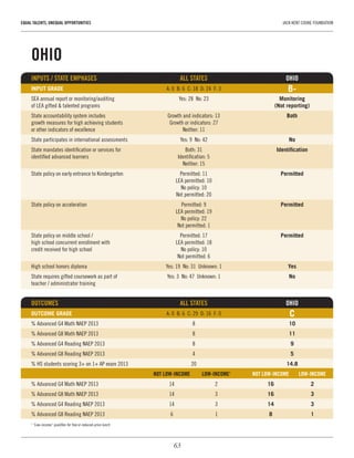 63
EQUAL TALENTS, UNEQUAL OPPORTUNITIES	 JACK KENT COOKE FOUNDATION
OHIO
INPUTS / STATE EMPHASES	 ALL STATES	OHIO
INPUT GRADE	 A: 0  B: 6  C: 18  D: 24  F: 3	 B-
SEA annual report or monitoring/auditing 	 Yes: 28  No: 23	 Monitoring
of LEA gifted & talented programs		 (Not reporting)
State accountability system includes 	 Growth and indicators: 13	 Both
growth measures for high achieving students 	 Growth or indicators: 27	
or other indicators of excellence	 Neither: 11
State participates in international assessments	 Yes: 9  No: 42	 No
State mandates identification or services for 	 Both: 31	 Identification
identified advanced learners	 Identification: 5	
	 Neither: 15
State policy on early entrance to Kindergarten	 Permitted: 11	 Permitted
	 LEA permitted: 10
	 No policy: 10
	 Not permitted: 20
State policy on acceleration	 Permitted: 9	 Permitted
	 LEA permitted: 19
	 No policy: 22
	 Not permitted: 1
State policy on middle school / 	 Permitted: 17	 Permitted
high school concurrent enrollment with 	 LEA permitted: 18
credit received for high school	 No policy: 10
	 Not permitted: 6
High school honors diploma	 Yes: 19  No: 31  Unknown: 1	 Yes
State requires gifted coursework as part of 	 Yes: 3  No: 47  Unknown: 1	 No
teacher / administrator training	 	
OUTCOMES 	 ALL STATES	 OHIO
OUTCOME GRADE	 A: 0  B: 6  C: 29  D: 16  F: 0	 C
% Advanced G4 Math NAEP 2013	 8	 10
% Advanced G8 Math NAEP 2013	 8	 11
% Advanced G4 Reading NAEP 2013	 8	 9
% Advanced G8 Reading NAEP 2013	 4	 5
% HS students scoring 3+ on 1+ AP exam 2013	 20	 14.8
	 NOT LOW-INCOME	 LOW-INCOME1
	 NOT LOW-INCOME	 LOW-INCOME
% Advanced G4 Math NAEP 2013	 14	 2	 16	2
% Advanced G8 Math NAEP 2013	 14	 3	 16	3
% Advanced G4 Reading NAEP 2013	 14	 3	 14	3
% Advanced G8 Reading NAEP 2013	 6	 1	 8	1
1
“Low-income” qualifies for free or reduced-price lunch
 